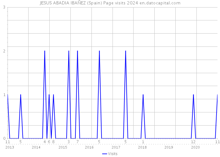 JESUS ABADIA IBAÑEZ (Spain) Page visits 2024 