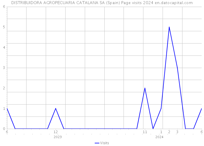 DISTRIBUIDORA AGROPECUARIA CATALANA SA (Spain) Page visits 2024 