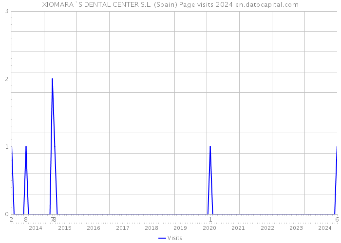 XIOMARA`S DENTAL CENTER S.L. (Spain) Page visits 2024 