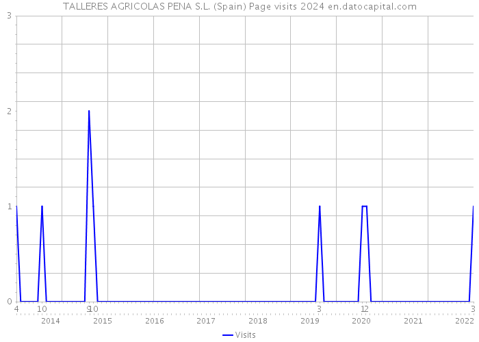 TALLERES AGRICOLAS PENA S.L. (Spain) Page visits 2024 