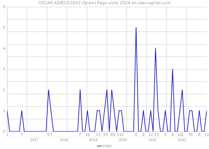 OSCAR ADIEGO DIAZ (Spain) Page visits 2024 