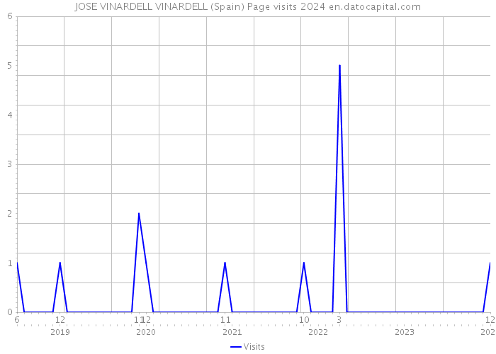 JOSE VINARDELL VINARDELL (Spain) Page visits 2024 