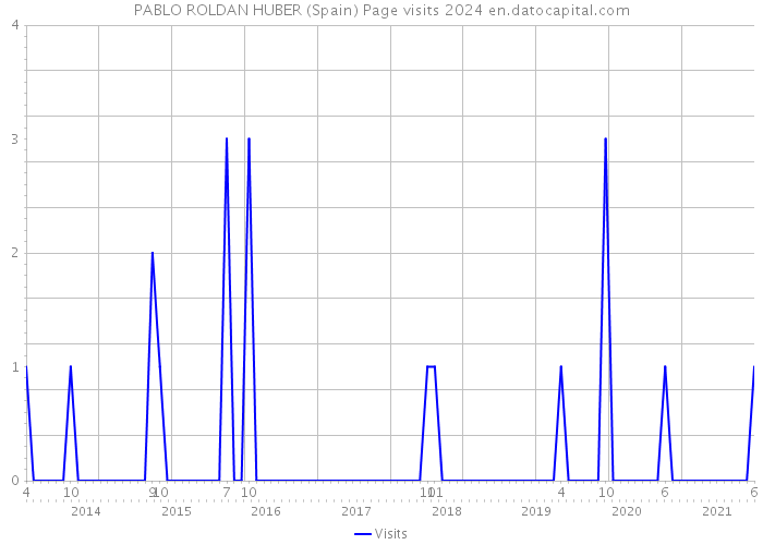 PABLO ROLDAN HUBER (Spain) Page visits 2024 