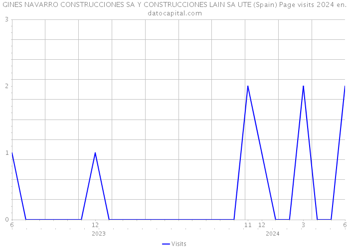 GINES NAVARRO CONSTRUCCIONES SA Y CONSTRUCCIONES LAIN SA UTE (Spain) Page visits 2024 
