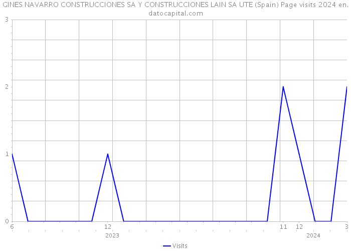 GINES NAVARRO CONSTRUCCIONES SA Y CONSTRUCCIONES LAIN SA UTE (Spain) Page visits 2024 