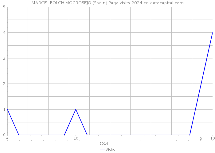 MARCEL FOLCH MOGROBEJO (Spain) Page visits 2024 