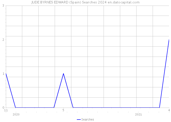 JUDE BYRNES EDWARD (Spain) Searches 2024 