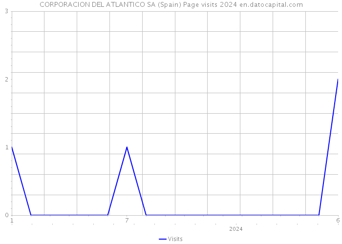 CORPORACION DEL ATLANTICO SA (Spain) Page visits 2024 