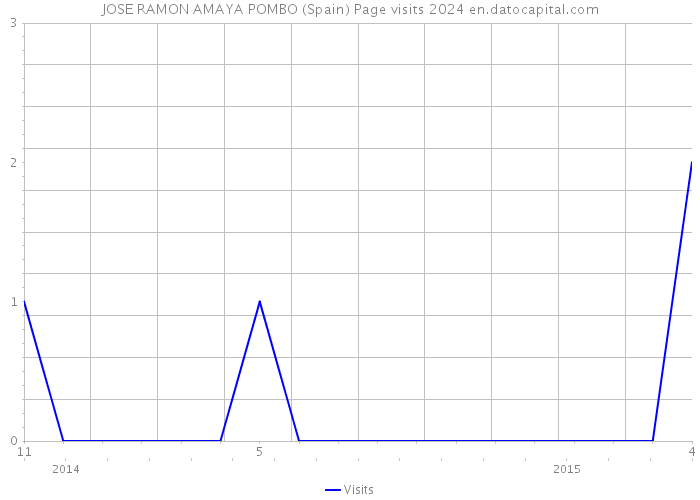 JOSE RAMON AMAYA POMBO (Spain) Page visits 2024 