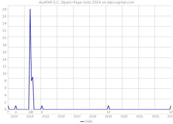 ALAPAR S.C. (Spain) Page visits 2024 