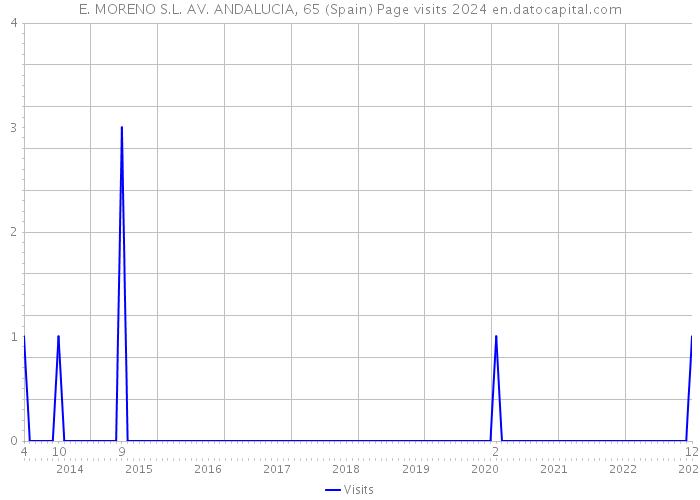 E. MORENO S.L. AV. ANDALUCIA, 65 (Spain) Page visits 2024 