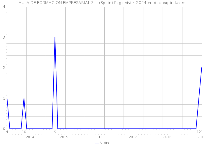 AULA DE FORMACION EMPRESARIAL S.L. (Spain) Page visits 2024 