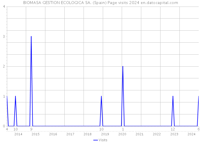 BIOMASA GESTION ECOLOGICA SA. (Spain) Page visits 2024 