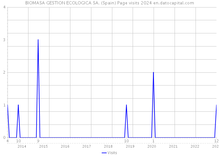 BIOMASA GESTION ECOLOGICA SA. (Spain) Page visits 2024 