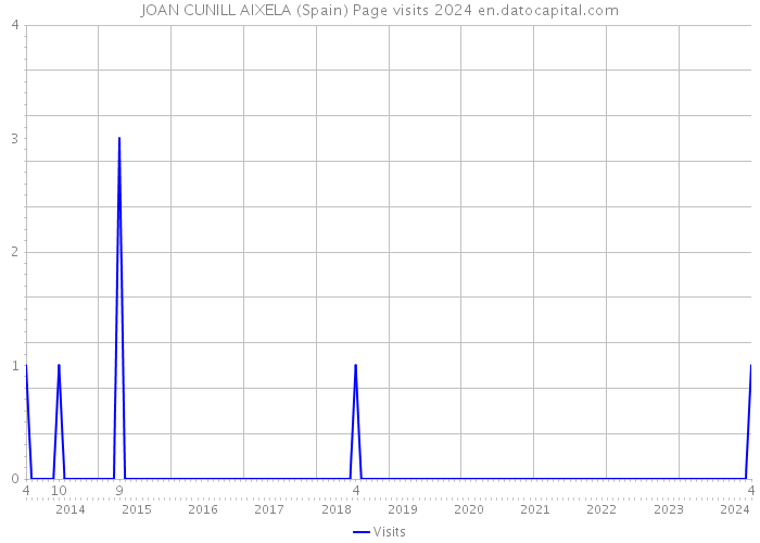 JOAN CUNILL AIXELA (Spain) Page visits 2024 