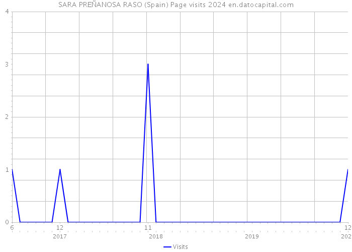SARA PREÑANOSA RASO (Spain) Page visits 2024 