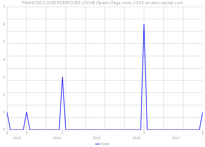 FRANCISCO JOSE RODRIGUEZ LOCHE (Spain) Page visits 2024 