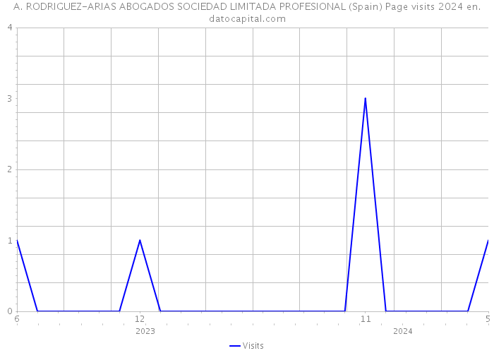 A. RODRIGUEZ-ARIAS ABOGADOS SOCIEDAD LIMITADA PROFESIONAL (Spain) Page visits 2024 