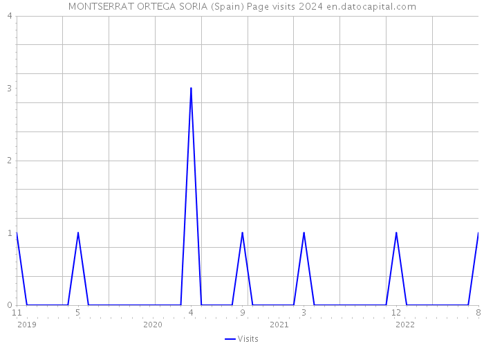 MONTSERRAT ORTEGA SORIA (Spain) Page visits 2024 