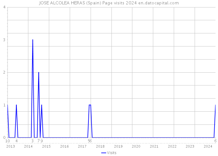 JOSE ALCOLEA HERAS (Spain) Page visits 2024 