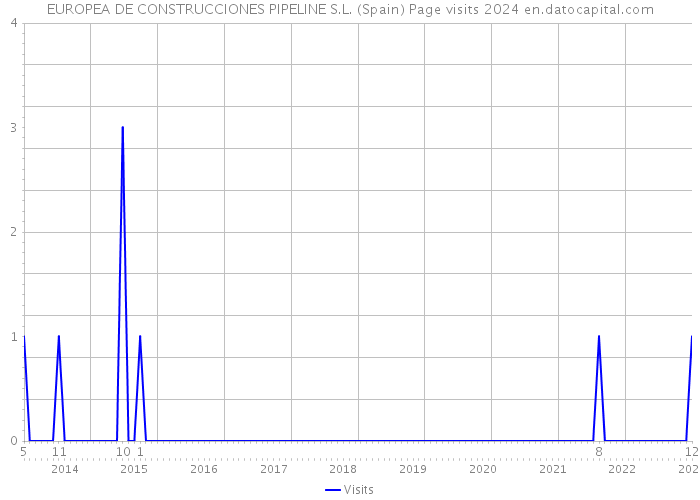 EUROPEA DE CONSTRUCCIONES PIPELINE S.L. (Spain) Page visits 2024 