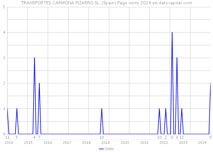 TRANSPORTES CARMONA PIZARRO SL. (Spain) Page visits 2024 