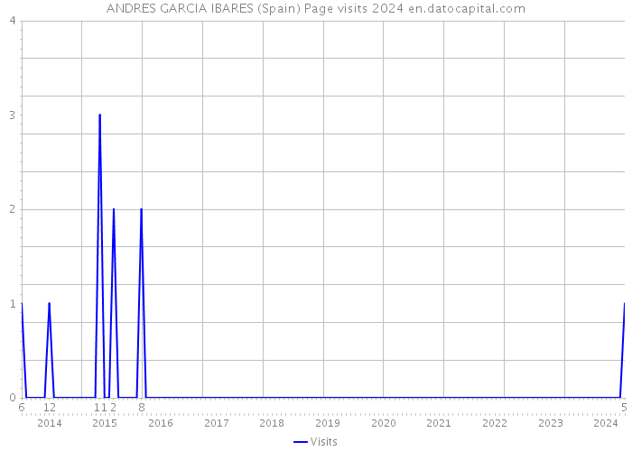 ANDRES GARCIA IBARES (Spain) Page visits 2024 