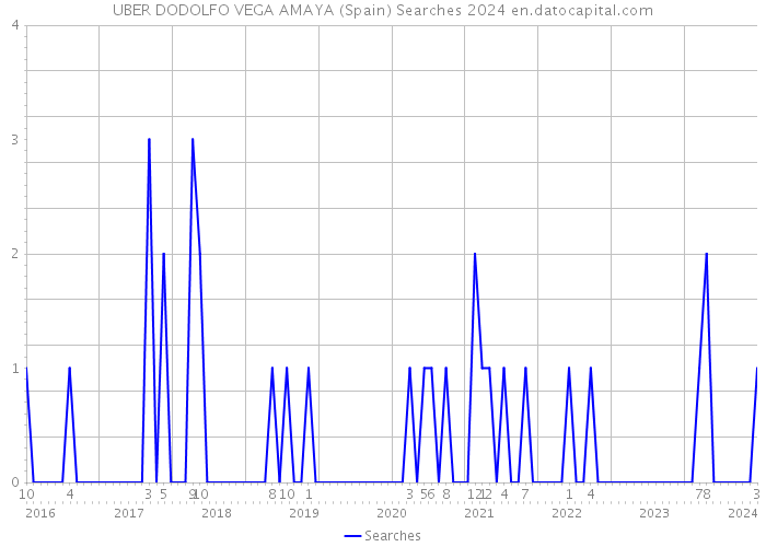 UBER DODOLFO VEGA AMAYA (Spain) Searches 2024 