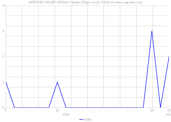 ANTONIO SOLER ARNAU (Spain) Page visits 2024 