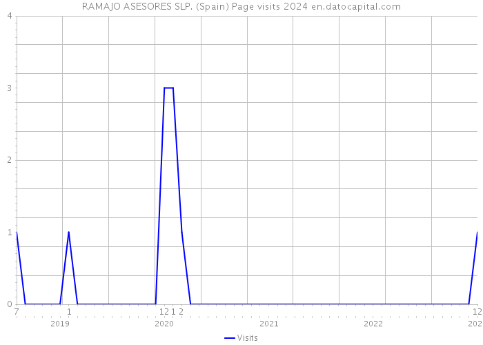 RAMAJO ASESORES SLP. (Spain) Page visits 2024 