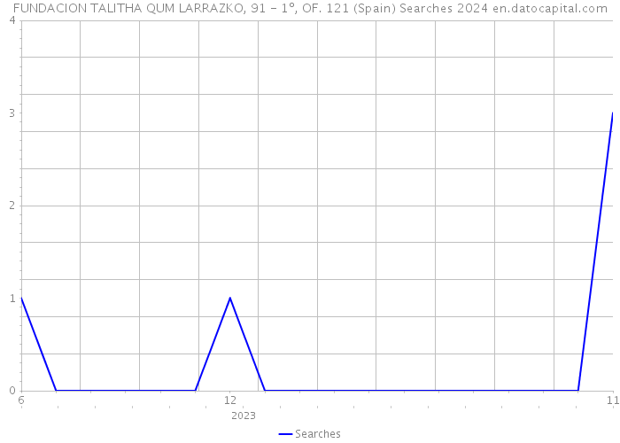 FUNDACION TALITHA QUM LARRAZKO, 91 - 1º, OF. 121 (Spain) Searches 2024 