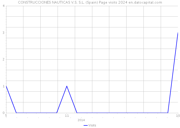 CONSTRUCCIONES NAUTICAS V.S. S.L. (Spain) Page visits 2024 