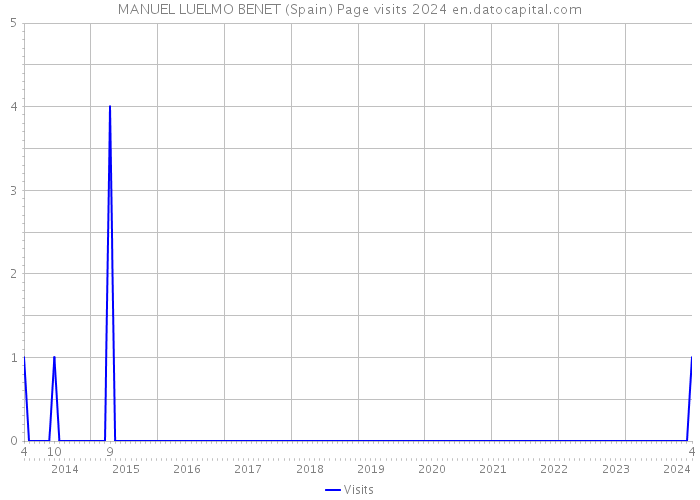 MANUEL LUELMO BENET (Spain) Page visits 2024 