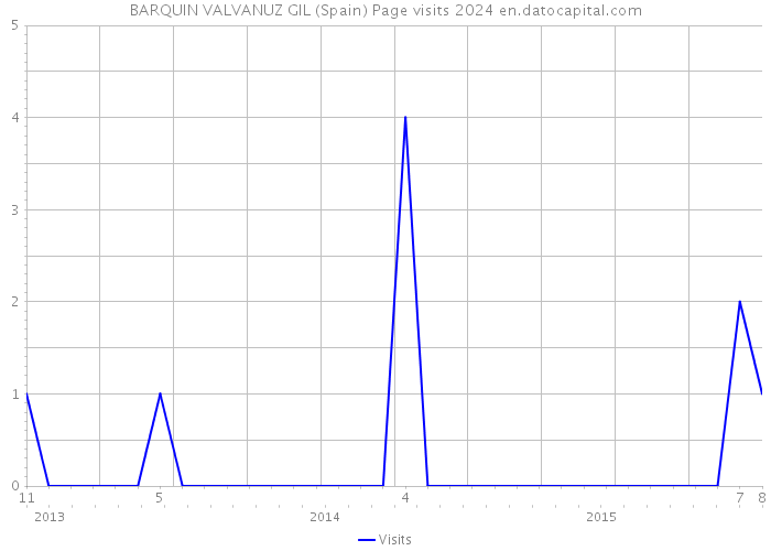 BARQUIN VALVANUZ GIL (Spain) Page visits 2024 