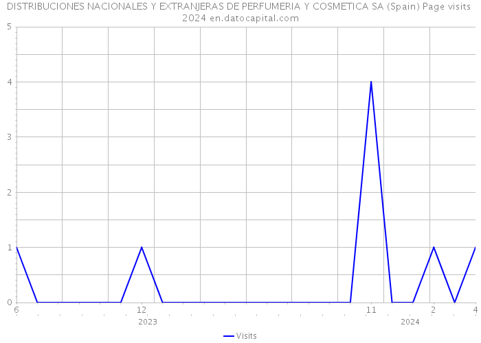 DISTRIBUCIONES NACIONALES Y EXTRANJERAS DE PERFUMERIA Y COSMETICA SA (Spain) Page visits 2024 