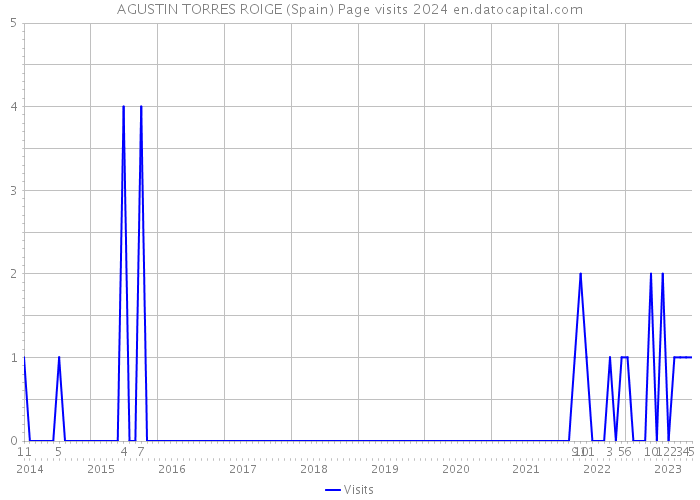 AGUSTIN TORRES ROIGE (Spain) Page visits 2024 