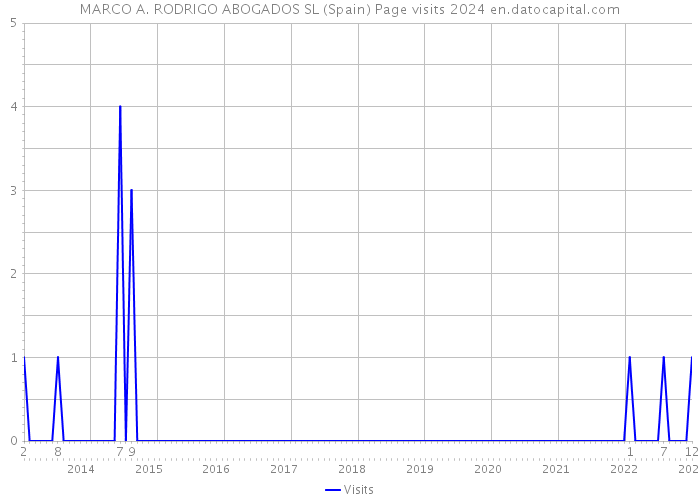 MARCO A. RODRIGO ABOGADOS SL (Spain) Page visits 2024 