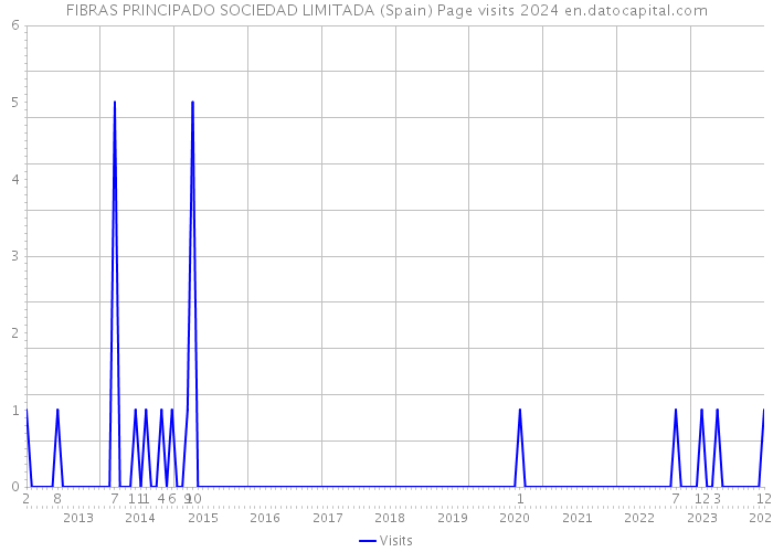 FIBRAS PRINCIPADO SOCIEDAD LIMITADA (Spain) Page visits 2024 