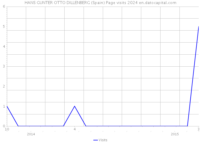 HANS GUNTER OTTO DILLENBERG (Spain) Page visits 2024 