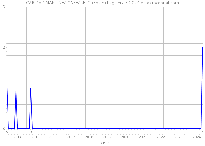 CARIDAD MARTINEZ CABEZUELO (Spain) Page visits 2024 