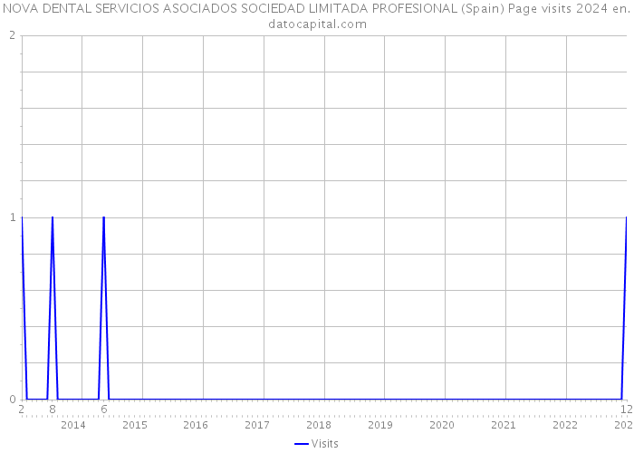 NOVA DENTAL SERVICIOS ASOCIADOS SOCIEDAD LIMITADA PROFESIONAL (Spain) Page visits 2024 