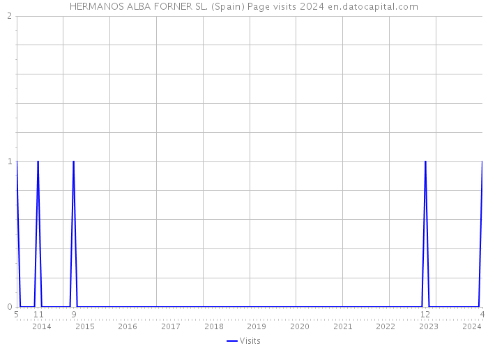 HERMANOS ALBA FORNER SL. (Spain) Page visits 2024 