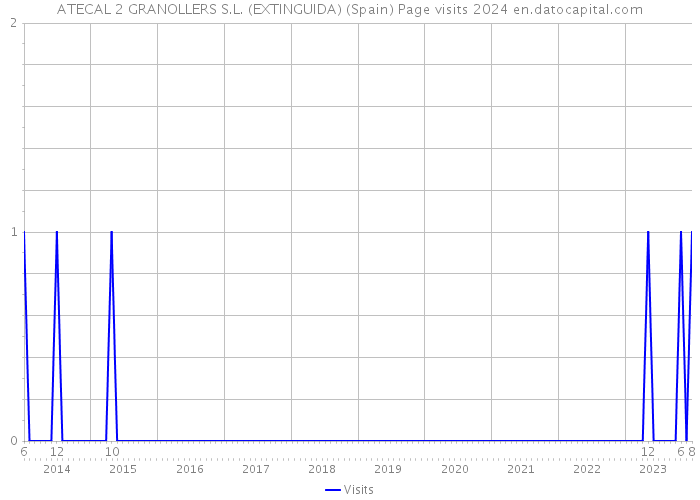 ATECAL 2 GRANOLLERS S.L. (EXTINGUIDA) (Spain) Page visits 2024 