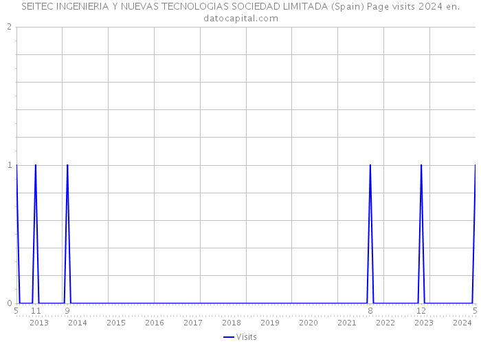 SEITEC INGENIERIA Y NUEVAS TECNOLOGIAS SOCIEDAD LIMITADA (Spain) Page visits 2024 