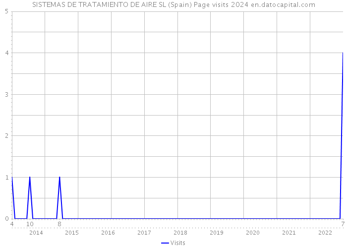 SISTEMAS DE TRATAMIENTO DE AIRE SL (Spain) Page visits 2024 