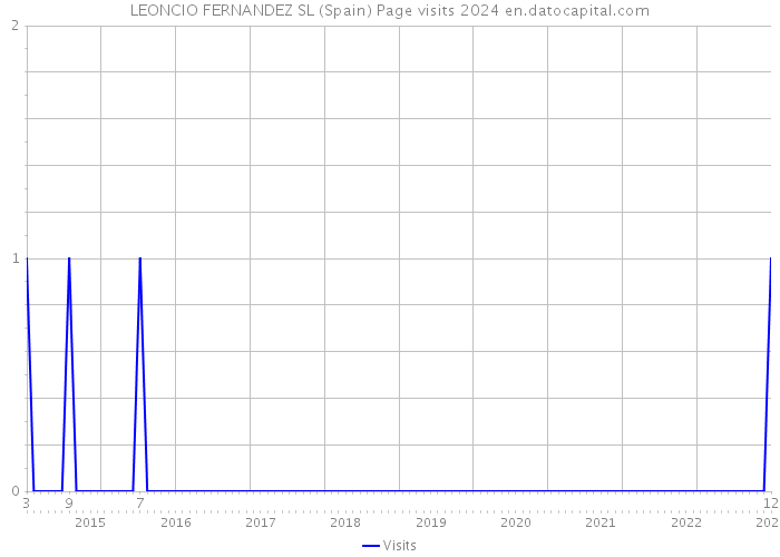 LEONCIO FERNANDEZ SL (Spain) Page visits 2024 