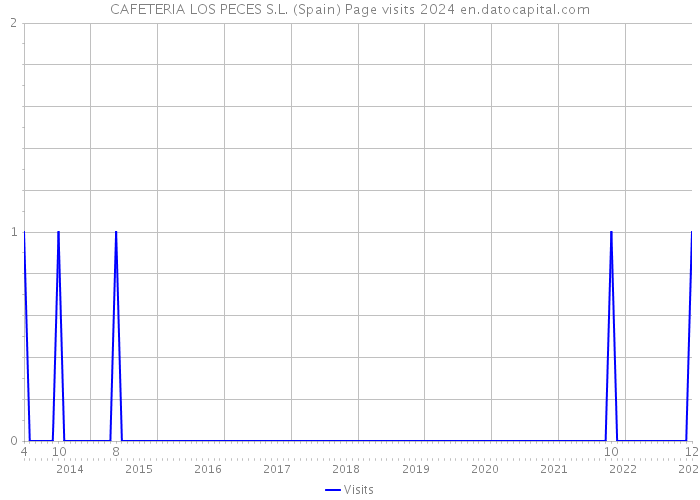 CAFETERIA LOS PECES S.L. (Spain) Page visits 2024 