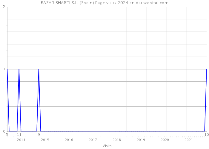 BAZAR BHARTI S.L. (Spain) Page visits 2024 