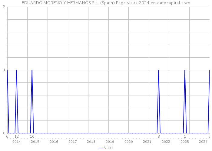 EDUARDO MORENO Y HERMANOS S.L. (Spain) Page visits 2024 