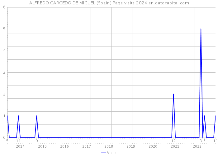 ALFREDO CARCEDO DE MIGUEL (Spain) Page visits 2024 